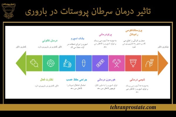 تاثیر درمان سرطان پروستات بر باروری مردان 1 تاثیر درمان سرطان پروستات در باروری