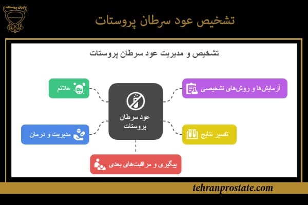درمان عود سرطان پروستات با راهکارهای نوین 1 تشخیص عود سرطان پروستات