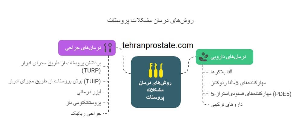داروی درمان قطعی پروستات | جدیدترین روشهای درمان بدون جراحی 1 درمان قطعی پروستات