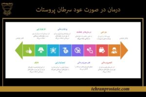 درمان عود سرطان پروستات