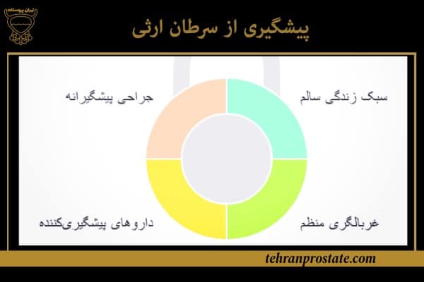 آیا سرطان پروستات ارثی است؟ ارتباط ژنتیک و سابقه خانوادگی 1 پیشگیری از سرطان ارثی