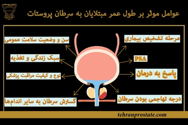 عوامل موثر بر طول عمر مبتلایان به سرطان پروستات