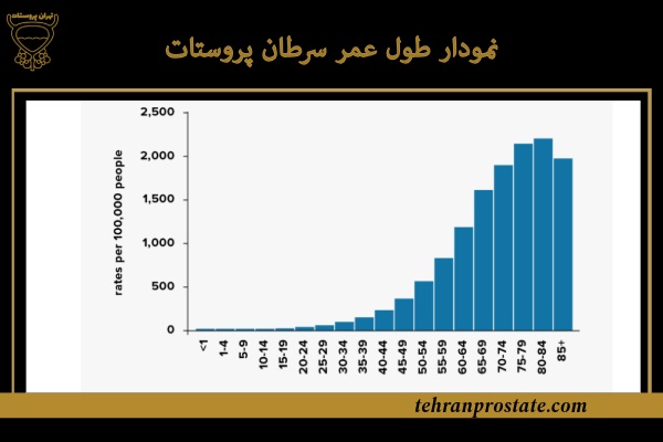 نمودار طول عمر سرطان پروستات