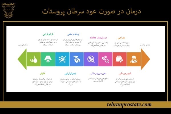 درمان عود سرطان پروستات