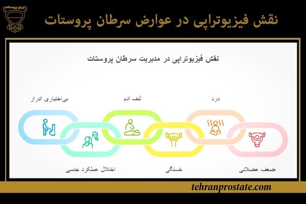 نقش فیزیوتراپی در عوارض سرطان پروستات