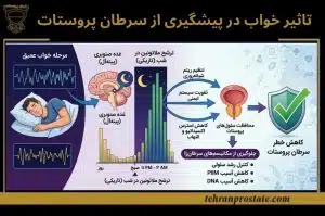 تاثیر شگفت انگیز خواب عمیق بر سرطان پروستات